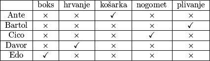 \begin{tabular}{|c|c|c|c|c|c|}
		\hline
		& boks & hrvanje & košarka & nogomet               & plivanje \\ \hline
		Ante   &   $\times$   &    $\times$     &    $\checkmark$     &  $\times$ &  $\times$        \\ \hline
		Bartol &  $\times$    &  $\times$       &  $\times$       &      $\times$         &   $\checkmark$       \\ \hline
		Cico   & $\times$     &   $\times$      &  $\times$       &       $\checkmark$                &     $\times$     \\ \hline
		Davor  &  $\times$    &   $\checkmark$      &    $\times$     &        $\times$               &   $\times$       \\ \hline
		Edo    &   $\checkmark$   &    $\times$     &   $\times$      &            $\times$           &     $\times$     \\ \hline
	\end{tabular}