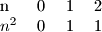 \begin {tabular}{l l l l}
n&0&1&2\\
$n^2$&0&1&1
\end {tabular}