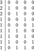 \begin{tabular}{ l | l l l l }
  3 & 0 & 0 & 0 & 0 \\
  2 & 1 & 0 & 0 & 0 \\
  2 & 0 & 1 & 0 & 0 \\
  1 & 0 & 0 & 1 & 0 \\
  1 & 0 & 0 & 0 & 1 \\
  1 & 1 & 1 & 0 & 0 \\
  1 & 1 & 0 & 1 & 0 \\
  1 & 1 & 0 & 0 & 1 \\
  1 & 0 & 1 & 1 & 0 \\
  \end{tabular}