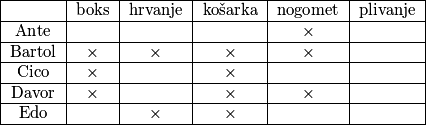 \begin{tabular}{|c|c|c|c|c|c|}
		\hline
		& boks & hrvanje & košarka & nogomet               & plivanje \\ \hline
		Ante   &      &         &         &  $\times$ &          \\ \hline
		Bartol &  $\times$    &  $\times$       &  $\times$       &      $\times$                 &          \\ \hline
		Cico   & $\times$     &         &  $\times$       &                       &          \\ \hline
		Davor  &  $\times$    &         &    $\times$     &        $\times$               &          \\ \hline
		Edo    &      &    $\times$     &   $\times$      &                       &          \\ \hline
	\end{tabular}