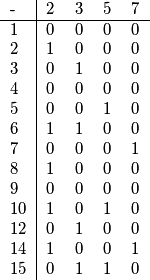 \begin{tabular}{ l | l l l l }
  - & 2 & 3 & 5 & 7 \\ \hline
  1 & 0 & 0 & 0 & 0 \\
  2 & 1 & 0 & 0 & 0 \\
  3 & 0 & 1 & 0 & 0 \\
  4 & 0 & 0 & 0 & 0 \\
  5 & 0 & 0 & 1 & 0 \\
  6 & 1 & 1 & 0 & 0 \\
  7 & 0 & 0 & 0 & 1 \\
  8 & 1 & 0 & 0 & 0 \\
  9 & 0 & 0 & 0 & 0 \\
  10 & 1 & 0 & 1 & 0 \\
  12 & 0 & 1 & 0 & 0 \\
  14 & 1 & 0 & 0 & 1 \\
  15 & 0 & 1 & 1 & 0 \\
\end{tabular}