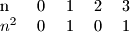 \begin {tabular}{l l l l l}
n&0&1&2&3\\
$n^2$&0&1&0&1\\
\end{tabular}
