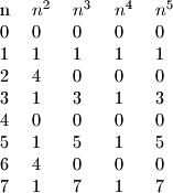 \begin {tabular} {l l l l l}
n & $n^2$ & $n^3$ & $n^4$ & $n^5$\\
0 & 0 &0&0&0\\
1&1&1&1&1\\
2&4&0&0&0\\
3&1&3&1&3\\
4&0&0&0&0\\
5&1&5&1&5\\
6&4&0&0&0\\
7&1&7&1&7
\end {tabular}