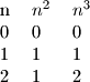 \begin {tabular} {l l l}
n & $n^2$ & $n^3$ \\
0 & 0 &0\\
1&1&1\\
2&1&2
\end {tabular}