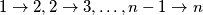 1 \to 2, 2 \to 3, \ldots, n - 1 \to n