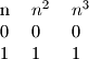 \begin {tabular} {l l l}
n & $n^2$ & $n^3$ \\
0 & 0 &0\\
1&1&1
\end {tabular}