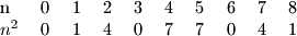\begin{tabular}{l l l l l l l l l l}
n&0&1&2&3&4&5&6&7&8\\
$n^2$&0&1&4&0&7&7&0&4&1\\
\end{tabular}