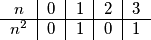 \begin{tabular}{c | c | c | c | c}
$n$ & 0 & 1 & 2 & 3 \\
\hline
$n^2$ & 0 & 1 & 0 & 1
\end{tabular}
