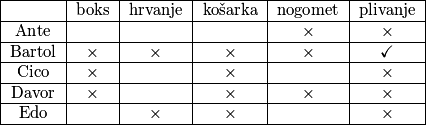 \begin{tabular}{|c|c|c|c|c|c|}
		\hline
		& boks & hrvanje & košarka & nogomet               & plivanje \\ \hline
		Ante   &      &         &         &  $\times$ &  $\times$        \\ \hline
		Bartol &  $\times$    &  $\times$       &  $\times$       &      $\times$                 &   $\checkmark$       \\ \hline
		Cico   & $\times$     &         &  $\times$       &                       &     $\times$     \\ \hline
		Davor  &  $\times$    &         &    $\times$     &        $\times$               &   $\times$       \\ \hline
		Edo    &      &    $\times$     &   $\times$      &                       &     $\times$     \\ \hline
	\end{tabular}